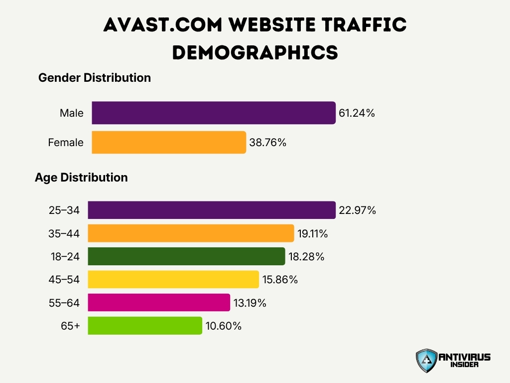 Avast Com Website Traffic Demographics