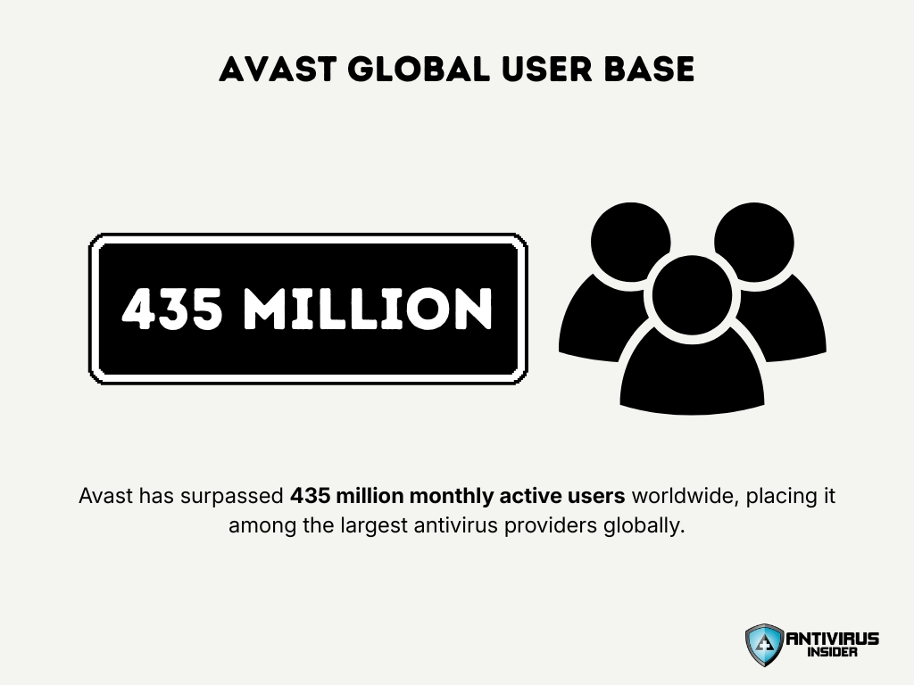 Avast Global User Base
