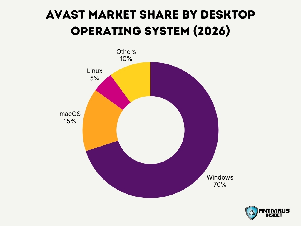 Avast Market Share By Desktop Operating System 2026