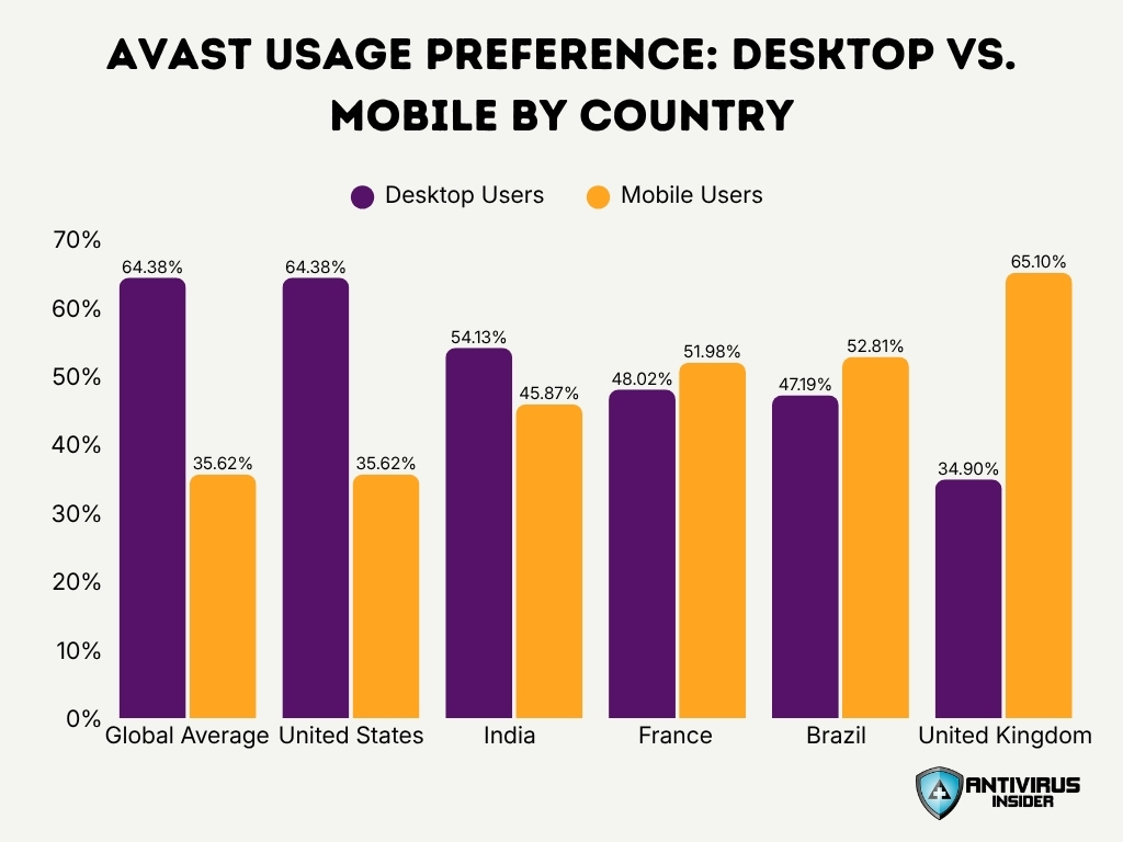 Avast Usage Preference Desktop Vs Mobile By Country