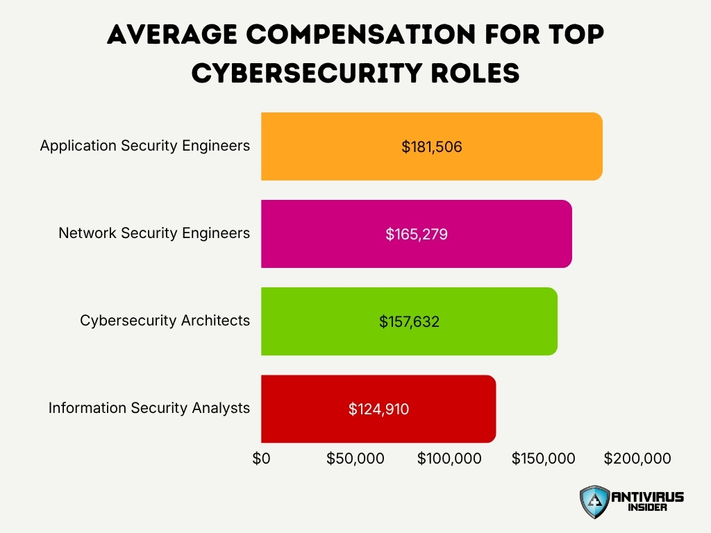 Average Compensation For Top Cybersecurity Roles
