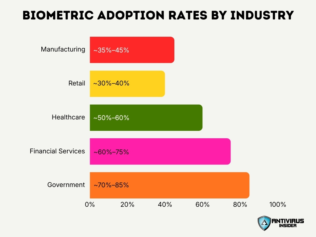 Biometric Adoption Rates By Industry