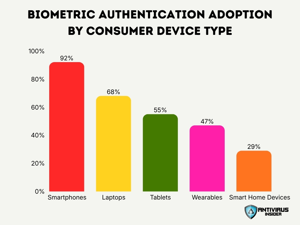 Biometric Authentication Adoption By Consumer Device Type