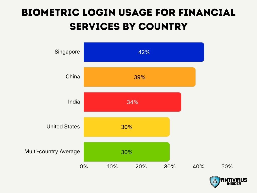 Biometric Login Usage For Financial Services By Country