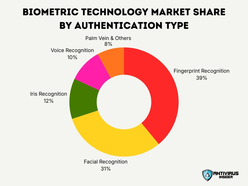 Biometric Technology Market Share By Authentication Type