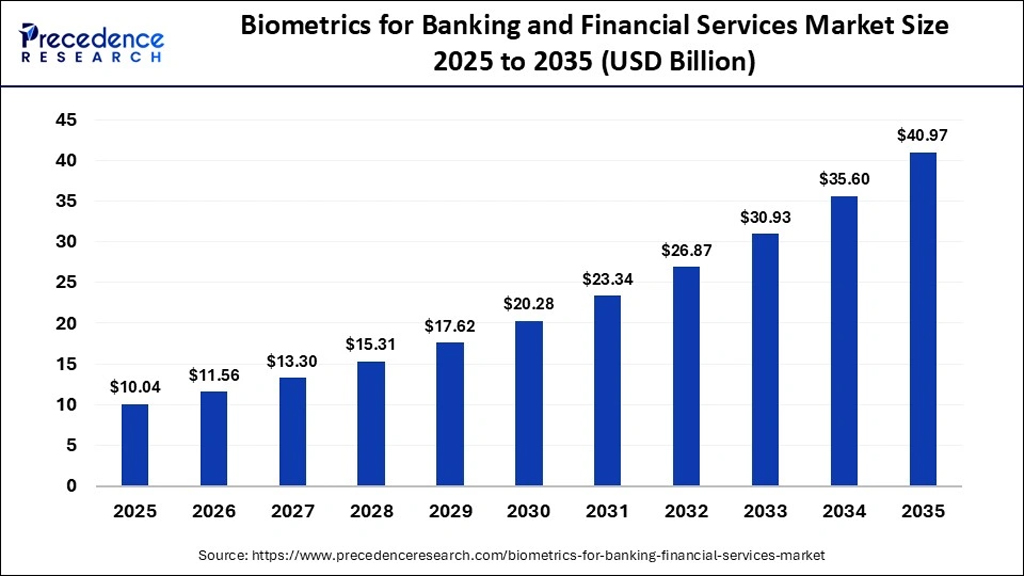 Biometrics For Banking Market