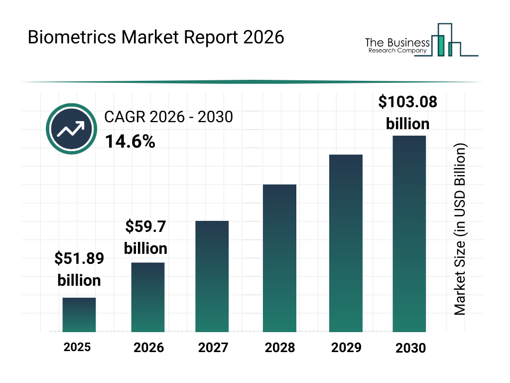 Biometrics Market Size
