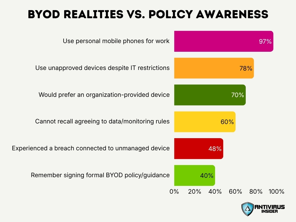 Byod Realities Vs Policy Awareness