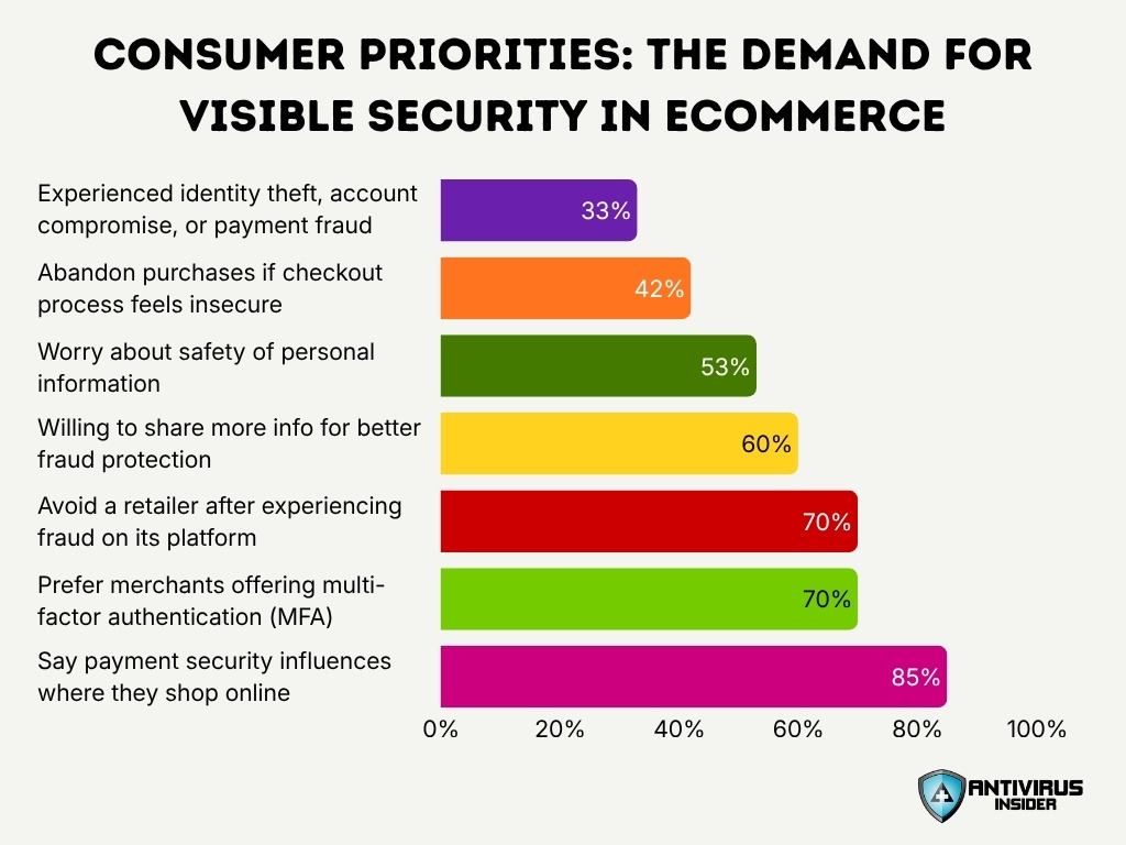 Consumer Priorities The Demand For Visible Security In Ecommerce