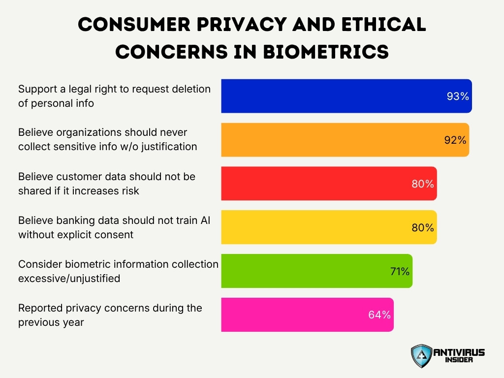 Consumer Privacy And Ethical Concerns In Biometrics