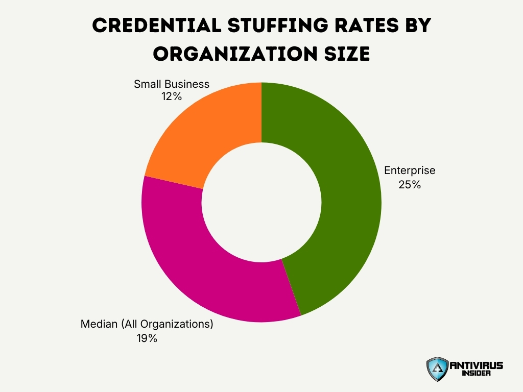 Credential Stuffing Rates By Organization Size
