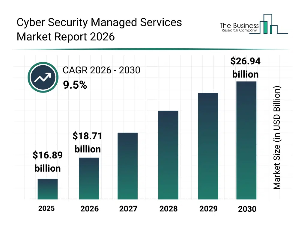 Cyber Security Managed Services Market Size
