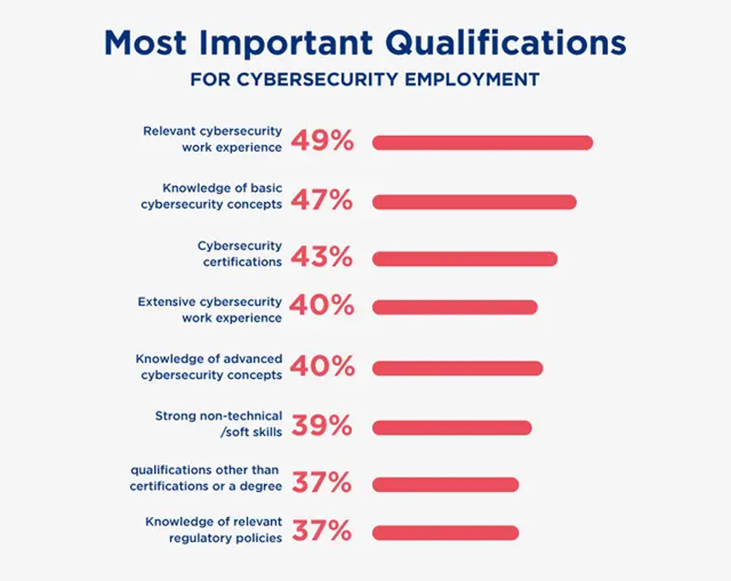 Cybersecurity Employment Qualification