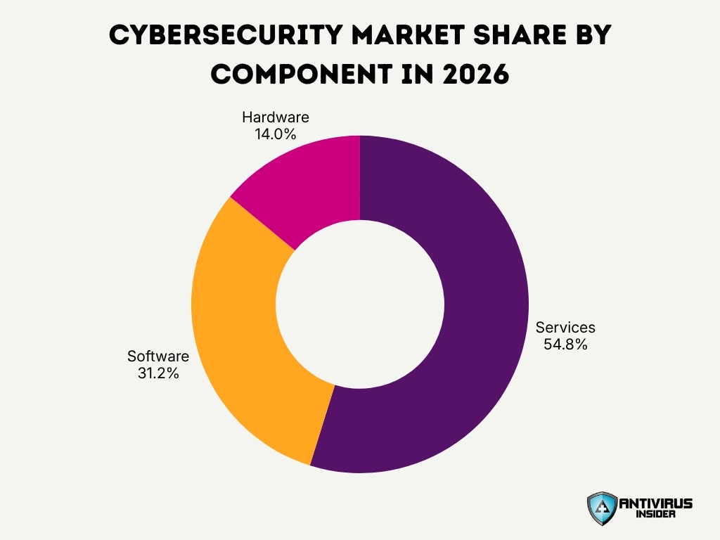 Cybersecurity Market Share By Component In 2026