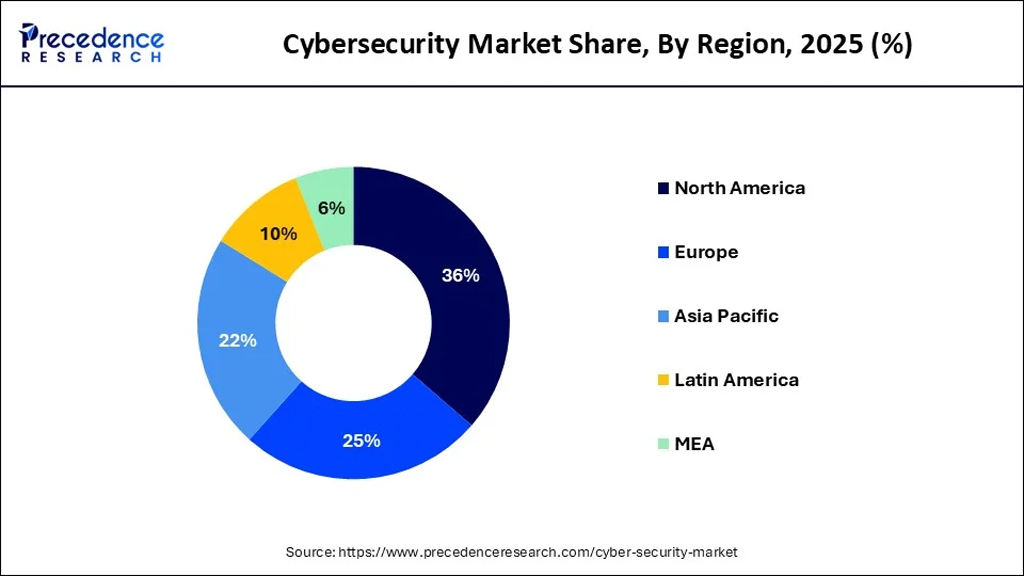 Cybersecurity Market Share By Region