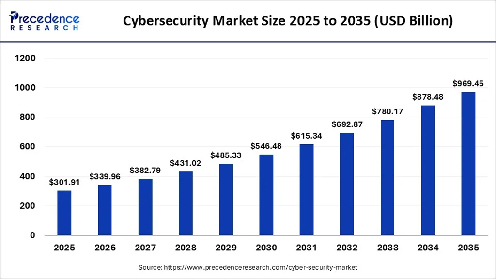 Cybersecurity Market Size