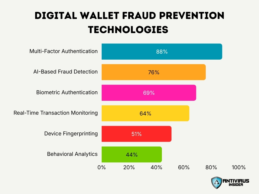 Digital Wallet Fraud Prevention Technologies