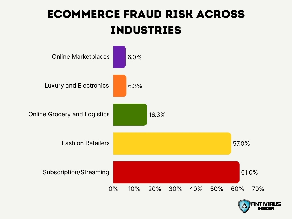 Ecommerce Fraud Risk Across Industries