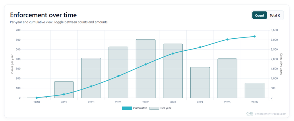 Enforcement Over Time