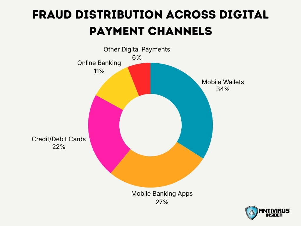 Fraud Distribution Across Digital Payment Channels