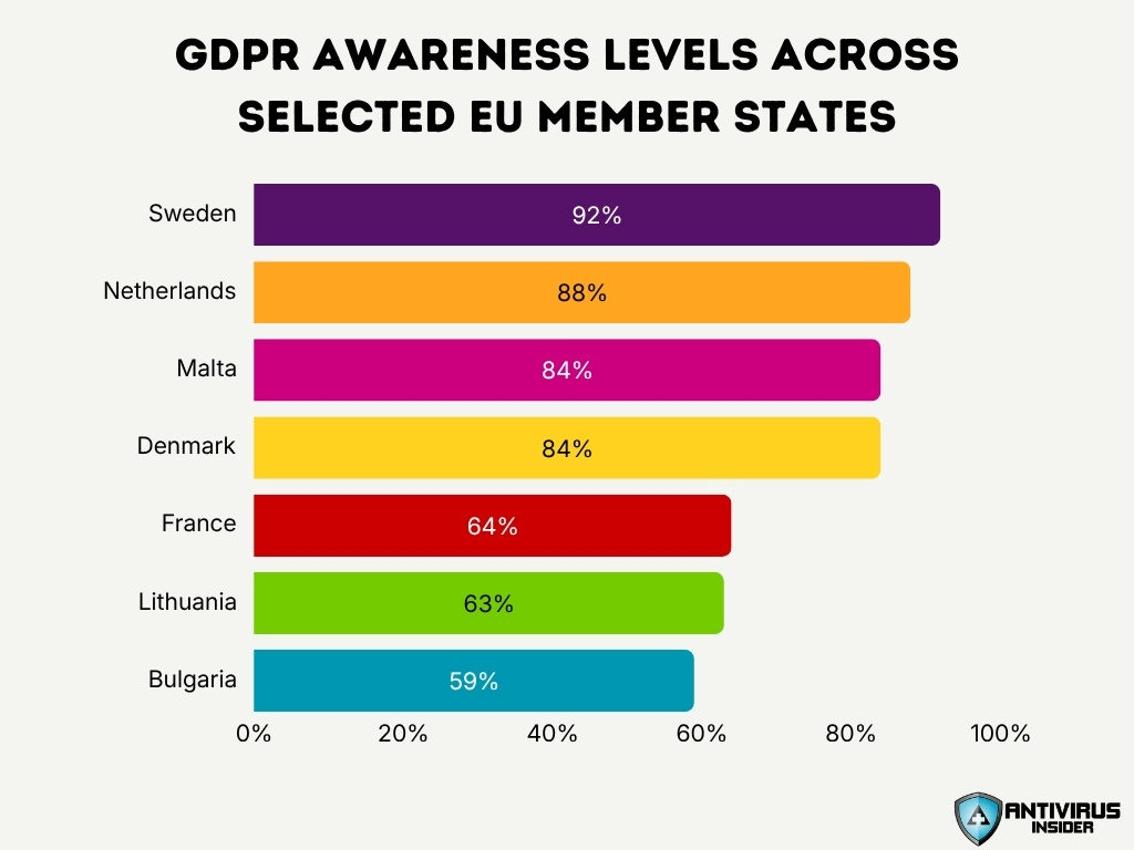 Gdpr Awareness Levels Across Selected Eu Member States