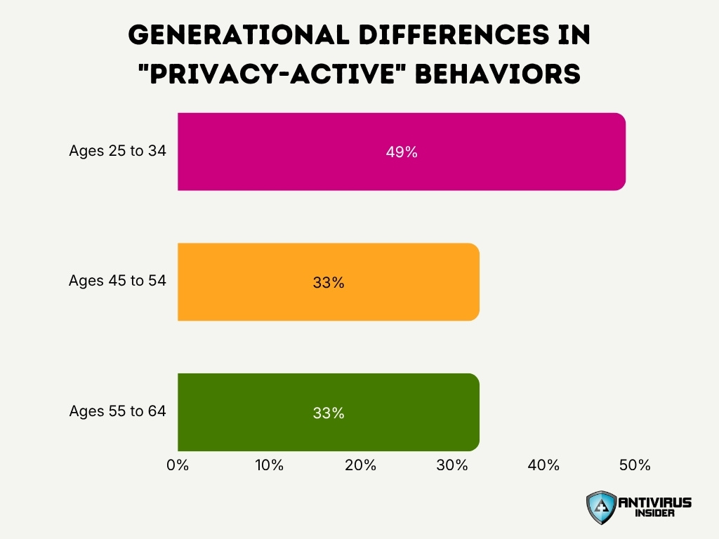 Generational Differences In Privacy Active Behaviors