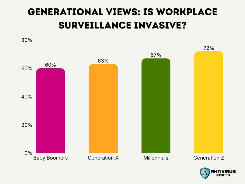 Generational Views Is Workplace Surveillance Invasive
