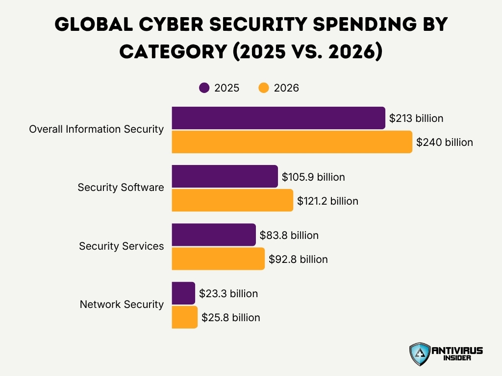 Global Cyber Security Spending By Category 2025 Vs 2026