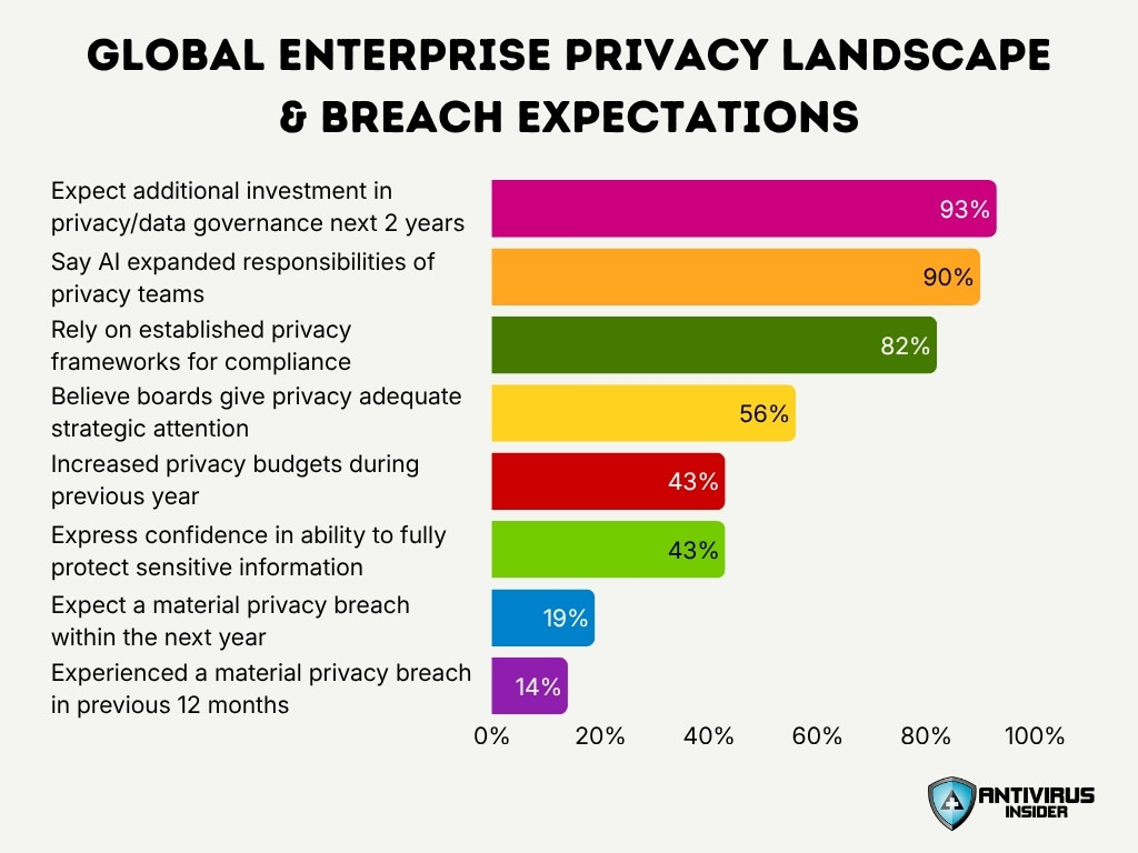 Global Enterprise Privacy Landscape Breach Expectations