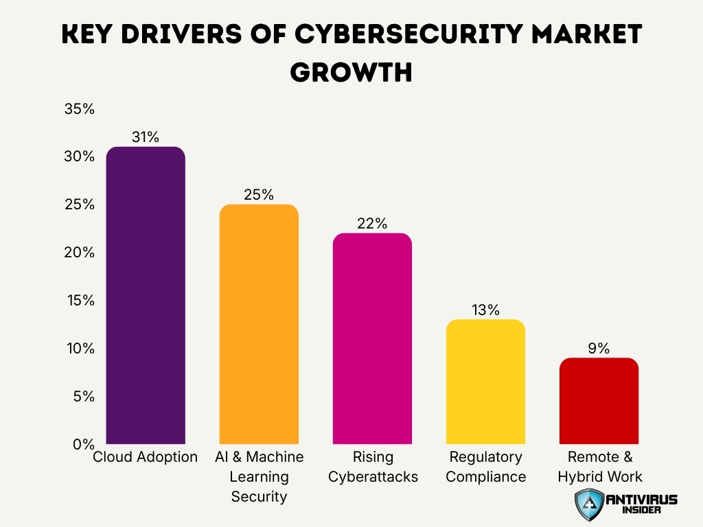 Key Drivers Of Cybersecurity Market Growth