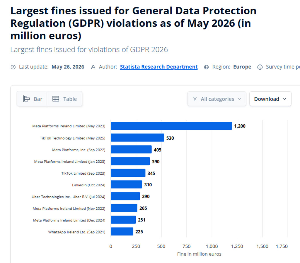 Largest Gdpr Fines