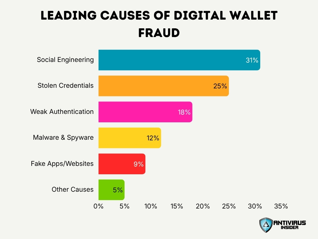 Leading Causes Of Digital Wallet Fraud