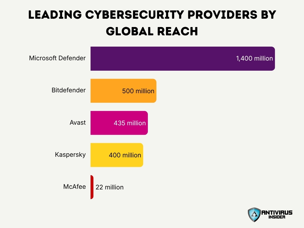 Leading Cybersecurity Providers By Global Reach