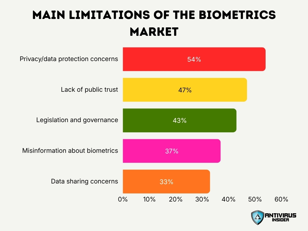 Main Limitations Of The Biometrics Market