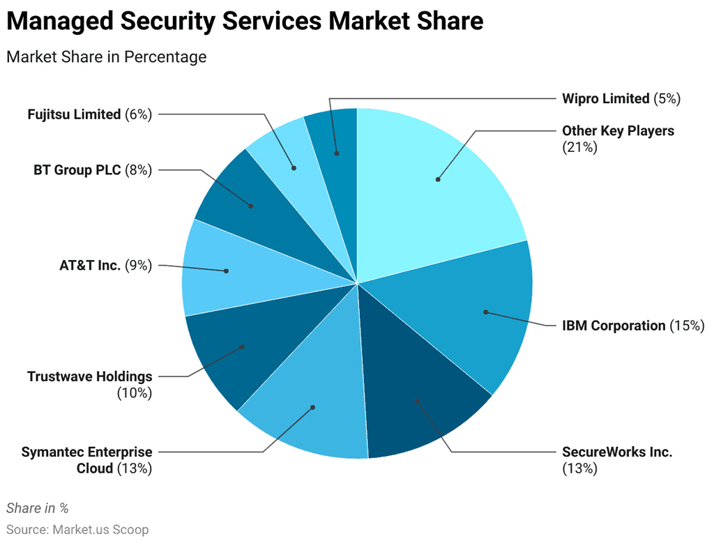 Managed Security Services Market Share