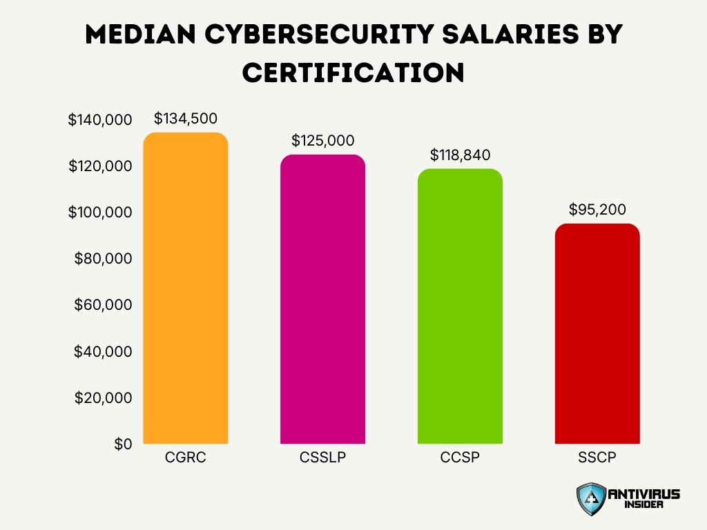 Median Cybersecurity Salaries By Certification