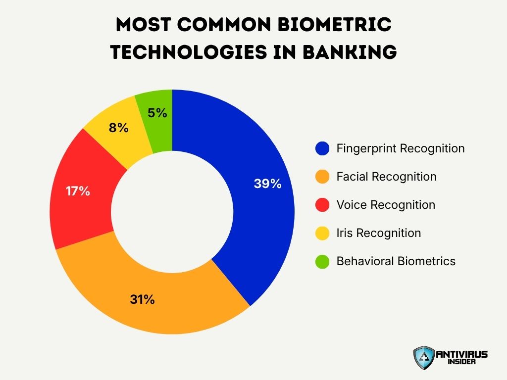Most Common Biometric Technologies In Banking