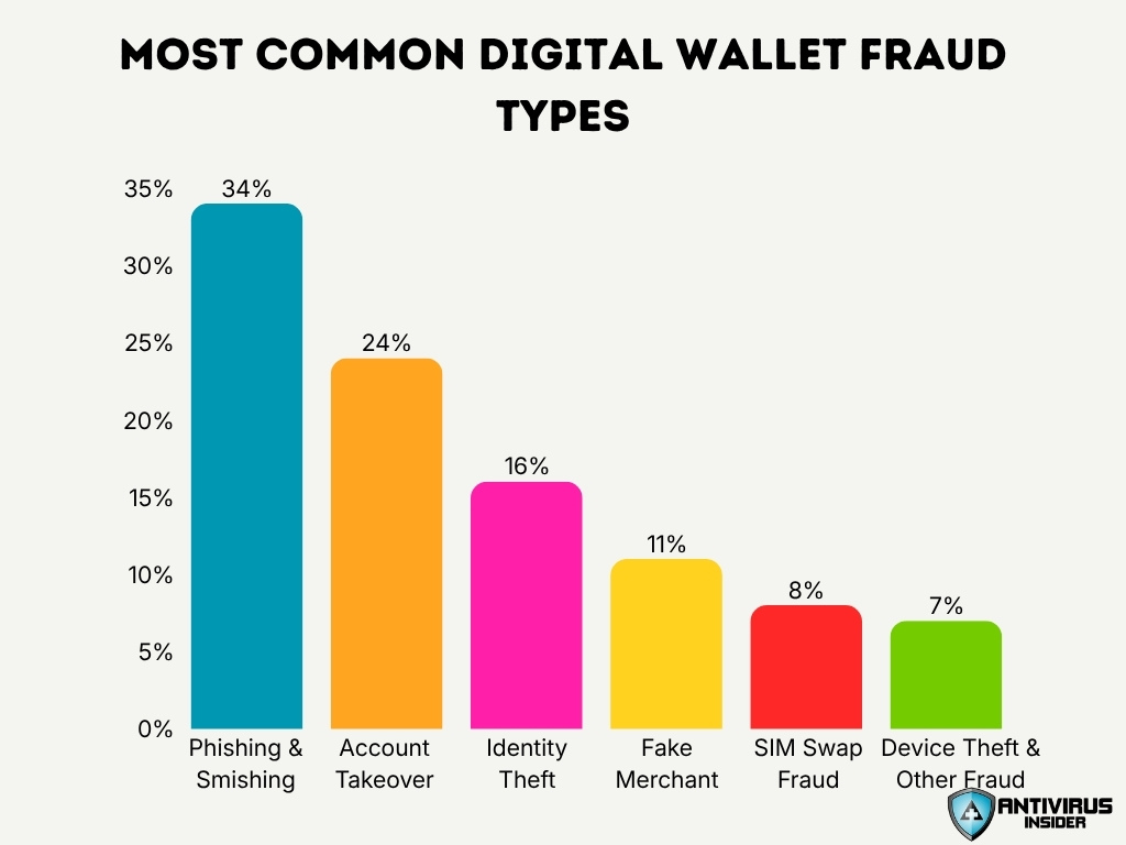 Most Common Digital Wallet Fraud Types