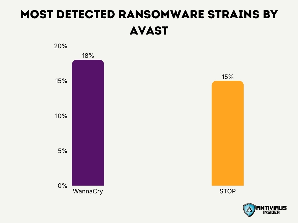 Most Detected Ransomware Strains By Avast