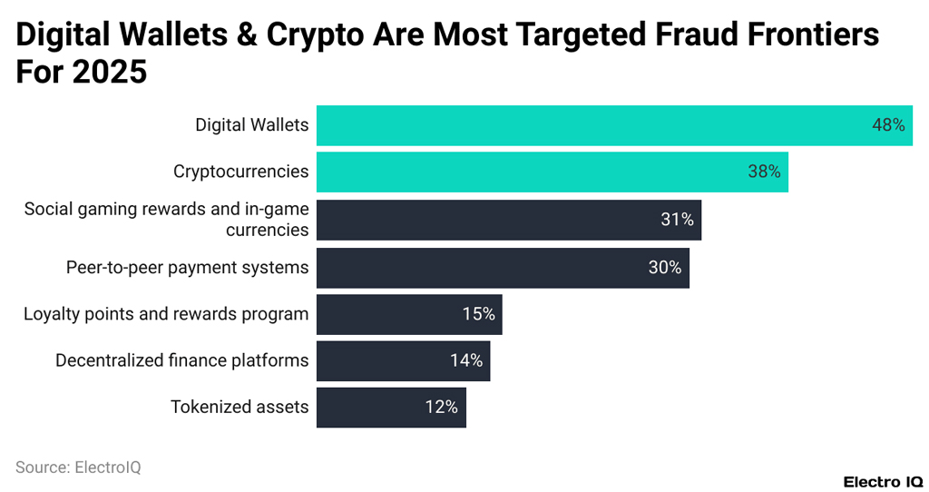 Most Targeted Fraud Frontiers