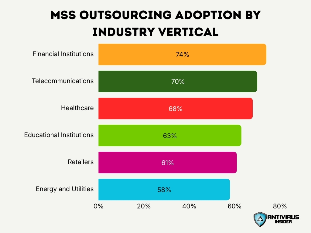 Mss Outsourcing Adoption By Industry Vertical