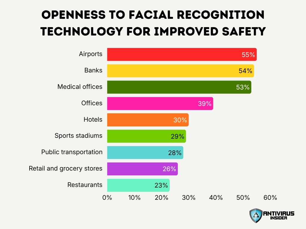Openness To Facial Recognition Technology For Improved Safety