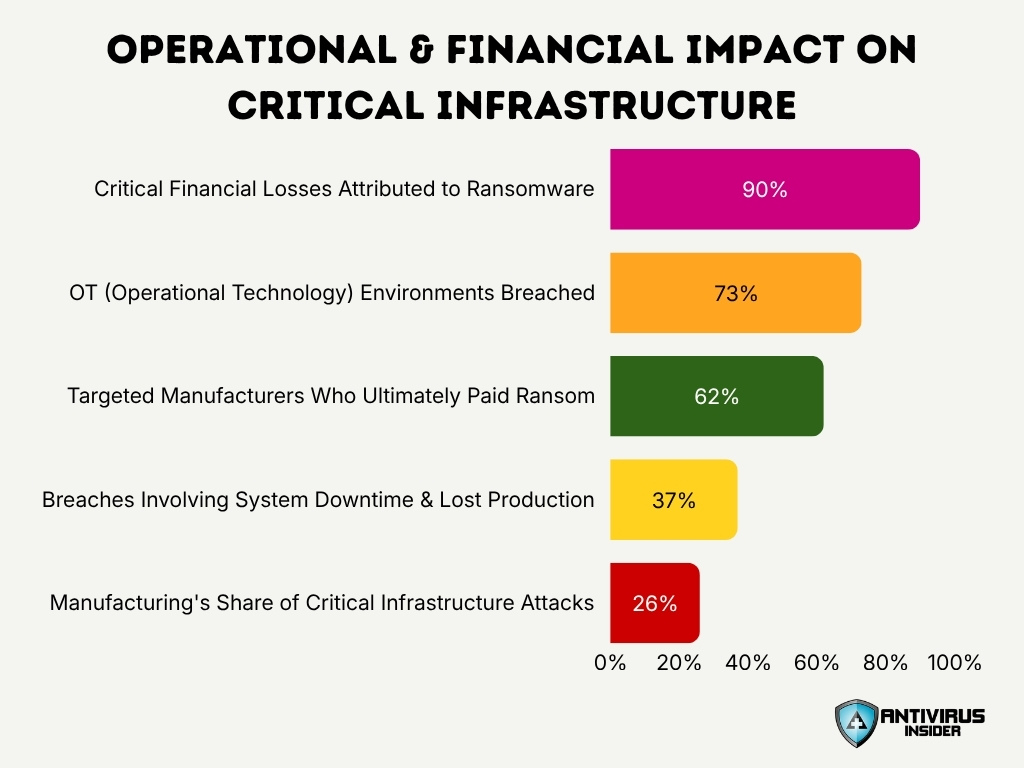 Operational Financial Impact On Critical Infrastructure