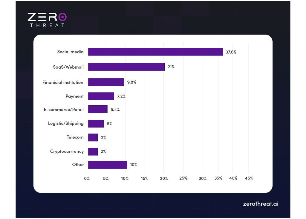 Phishing Attacks By Targeted Industry