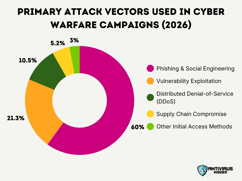 Primary Attack Vectors Used In Cyber Warfare Campaigns 2026