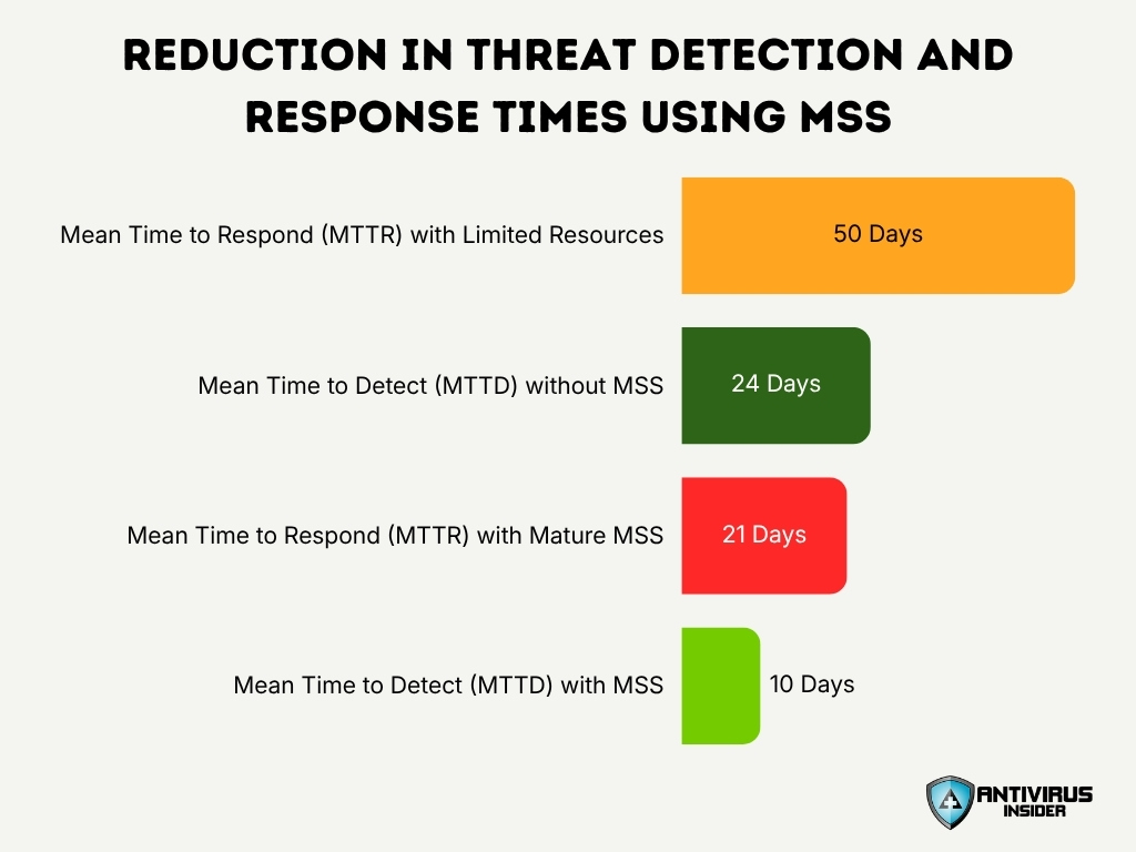 Reduction In Threat Detection And Response Times Using Mss