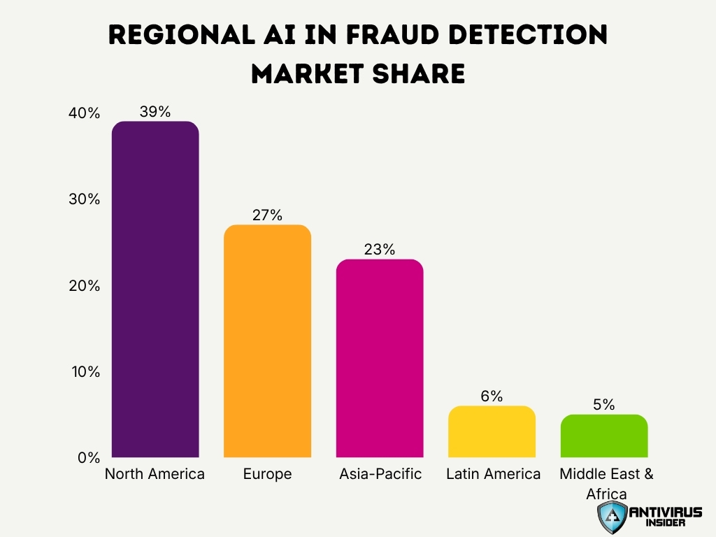 Regional Ai In Fraud Detection Market Share