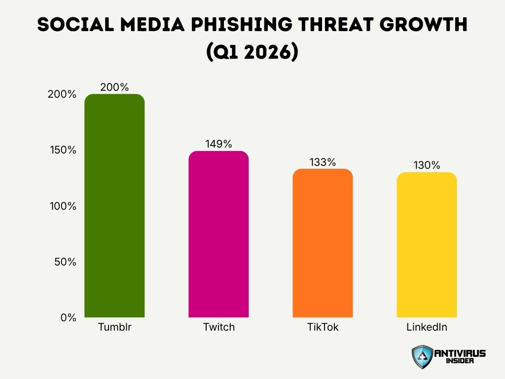 Social Media Phishing Threat Growth Q1 2026