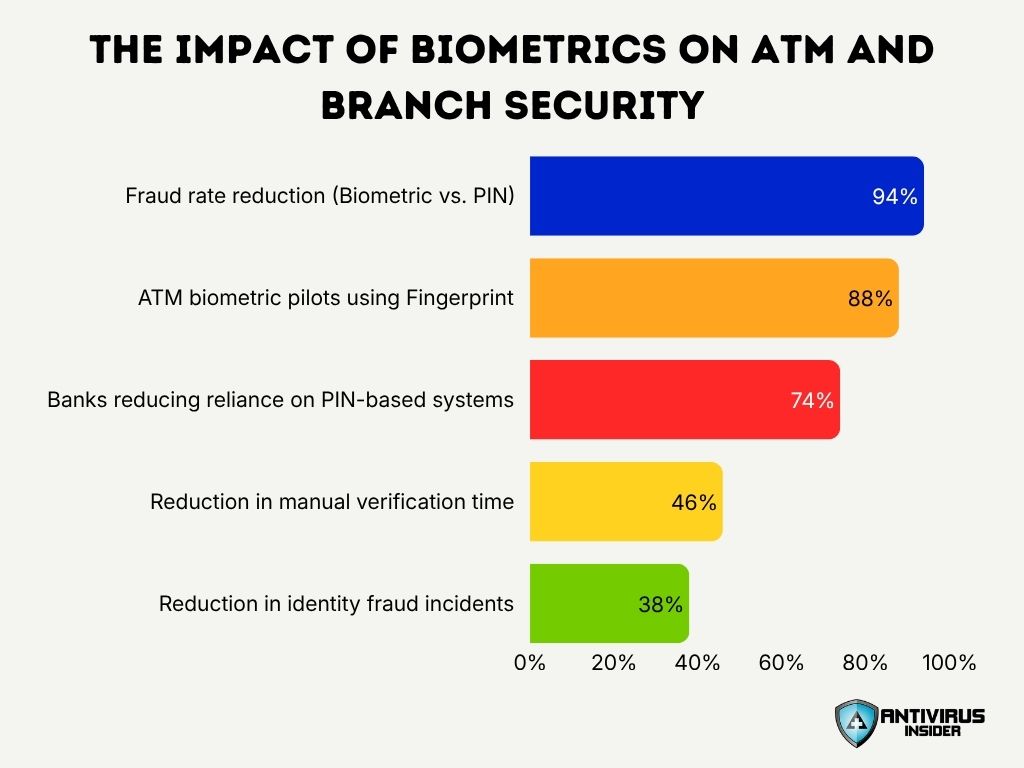 The Impact Of Biometrics On Atm And Branch Security