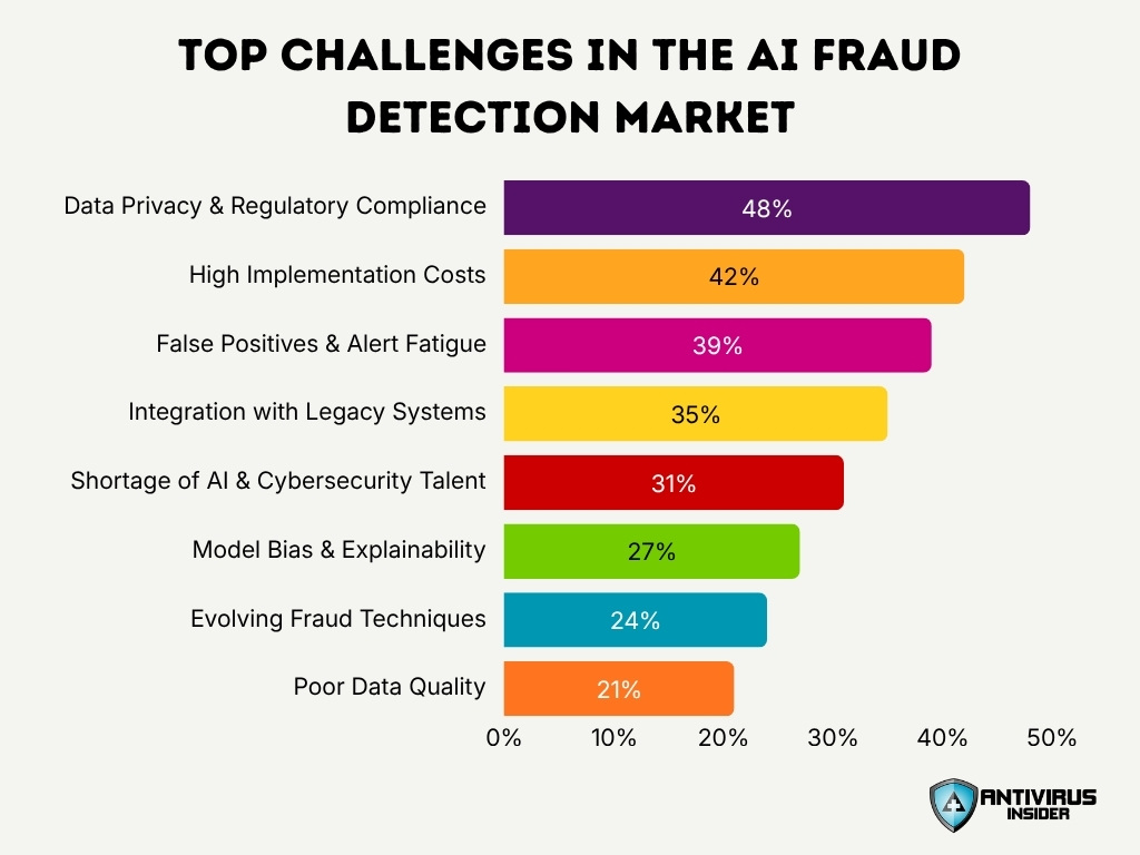 Top Challenges In The Ai Fraud Detection Market